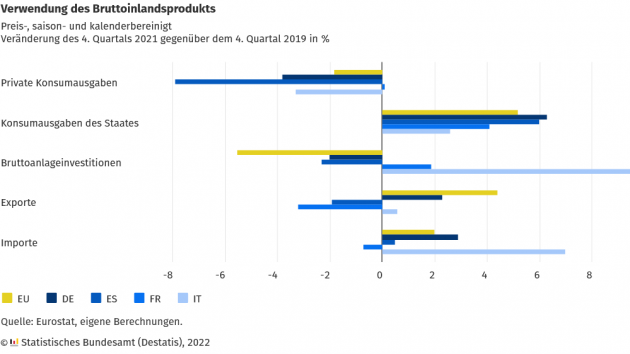 Privater Konsum erholt sich nur langsam - Stärker als in Deutschland (-3,8 %) blieben die privaten Konsumausgaben nur in Spanien (-7,9 %) hinter ihrem Vorkrisenniveau zurück - Quelle: Destatis
